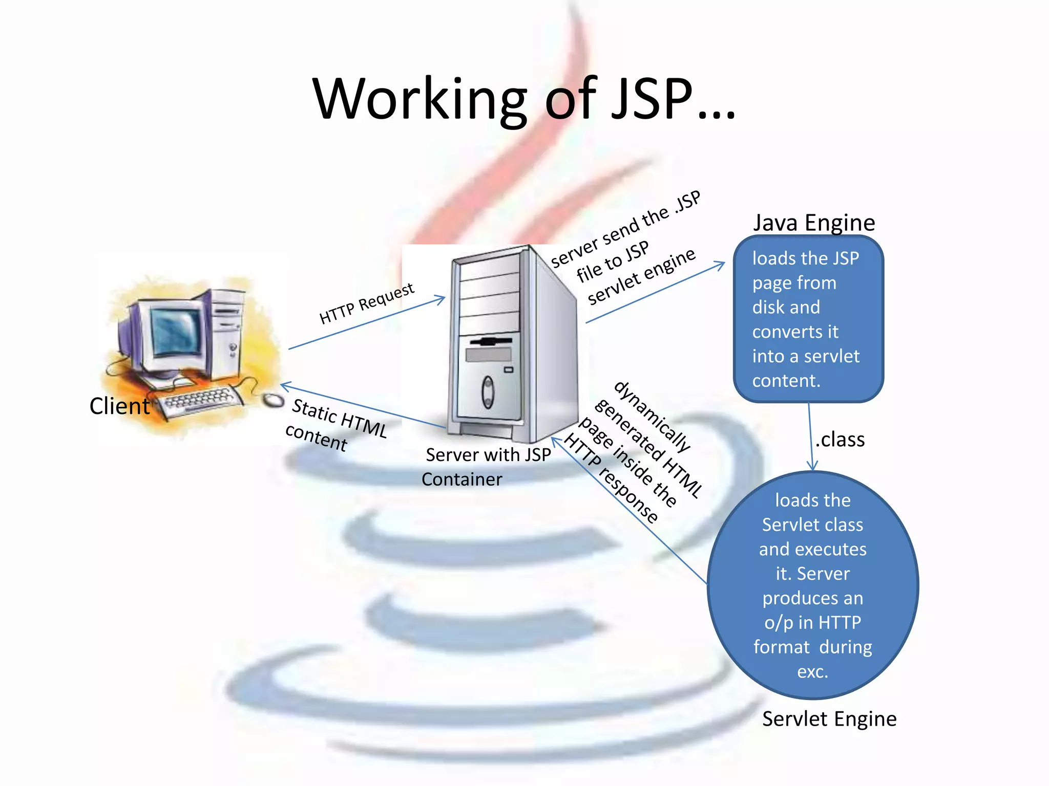 Working of JSP… 
Client 
Server with JSP 
Container 
Java Engine 
loads the JSP 
page from 
disk and 
converts it 
into a servlet 
content. 
.class 
loads the 
Servlet class 
and executes 
it. Server 
produces an 
o/p in HTTP 
format during 
exc. 
Servlet Engine 
 