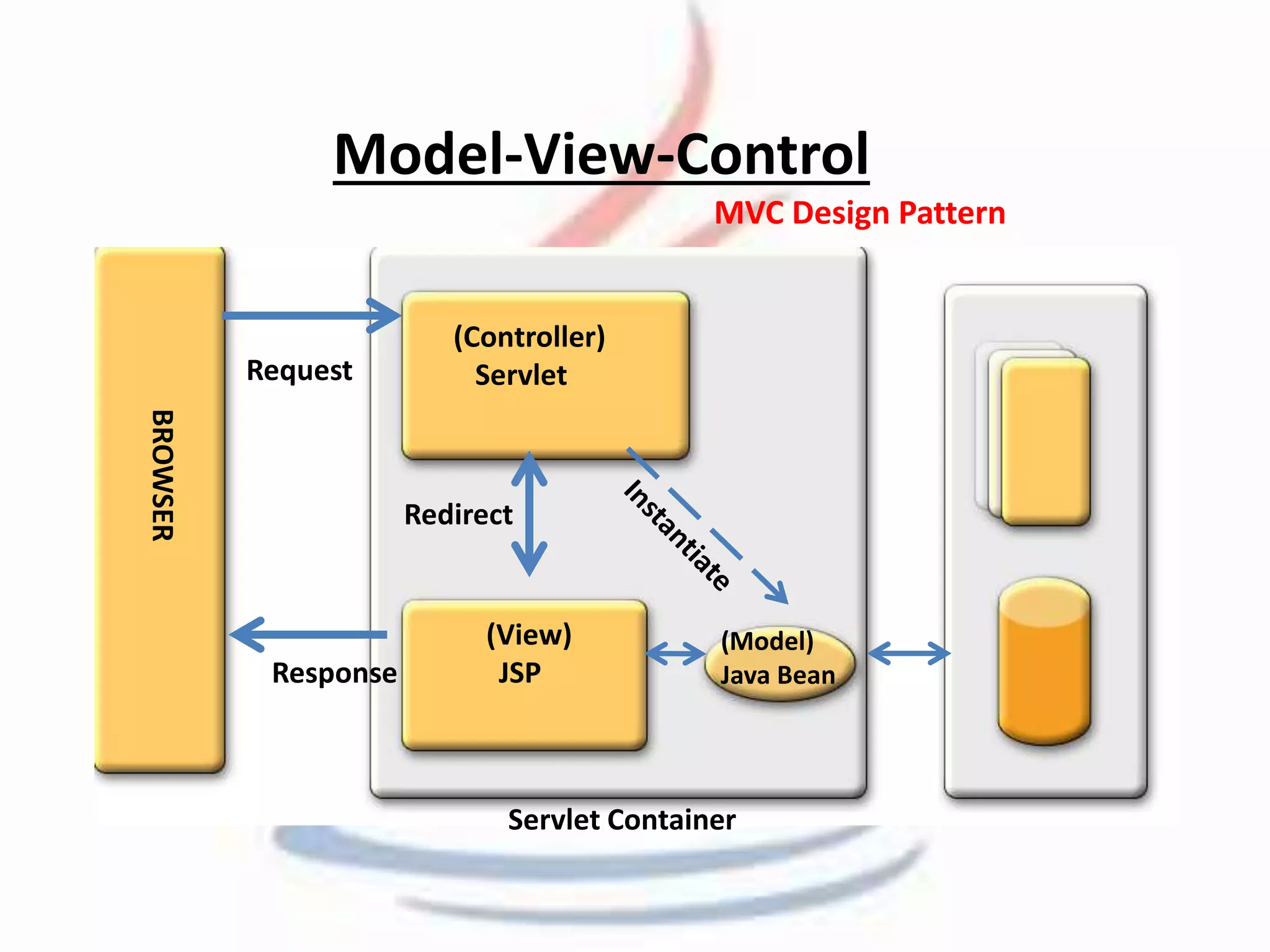 Model-View-Control 
(Controller) 
Servlet 
BROWSER 
Redirect 
(View) 
Request 
Response JSP 
MVC Design Pattern 
(Model) 
Java Bean 
Servlet Container 
 