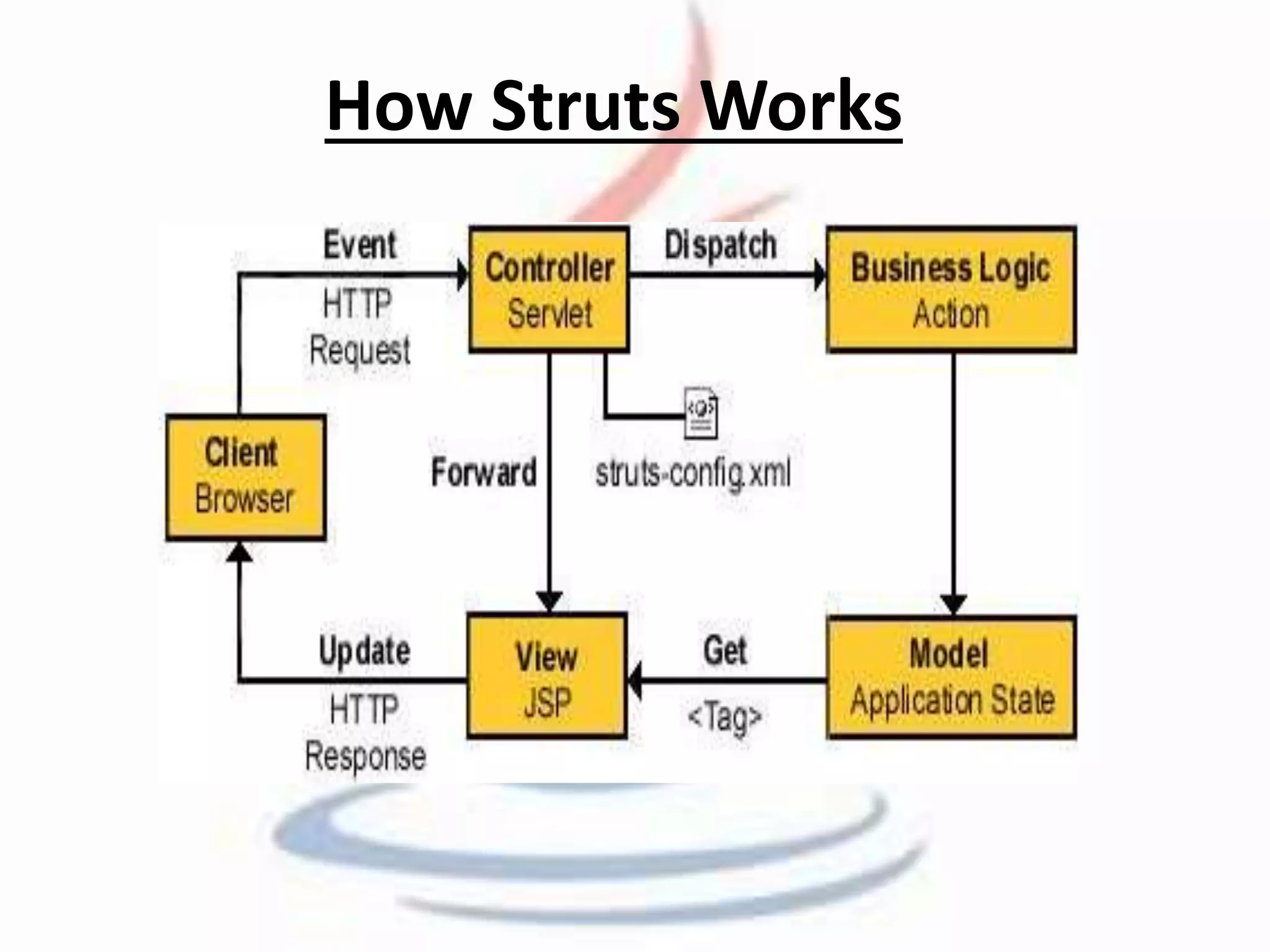 How Struts Works 
 
