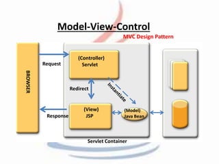 Advance Java Topics (J2EE) | PPTX