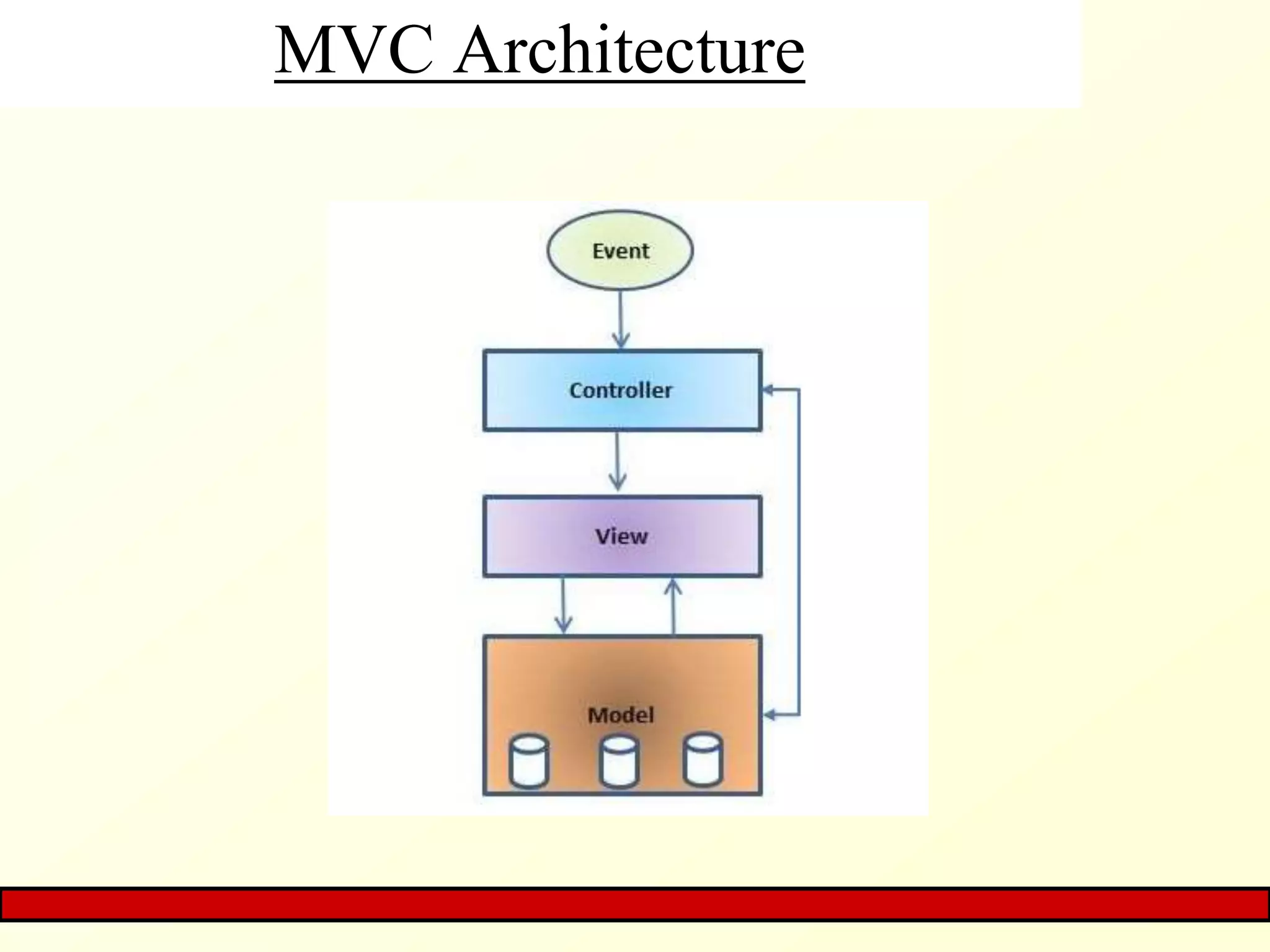 MVC Architecture
 