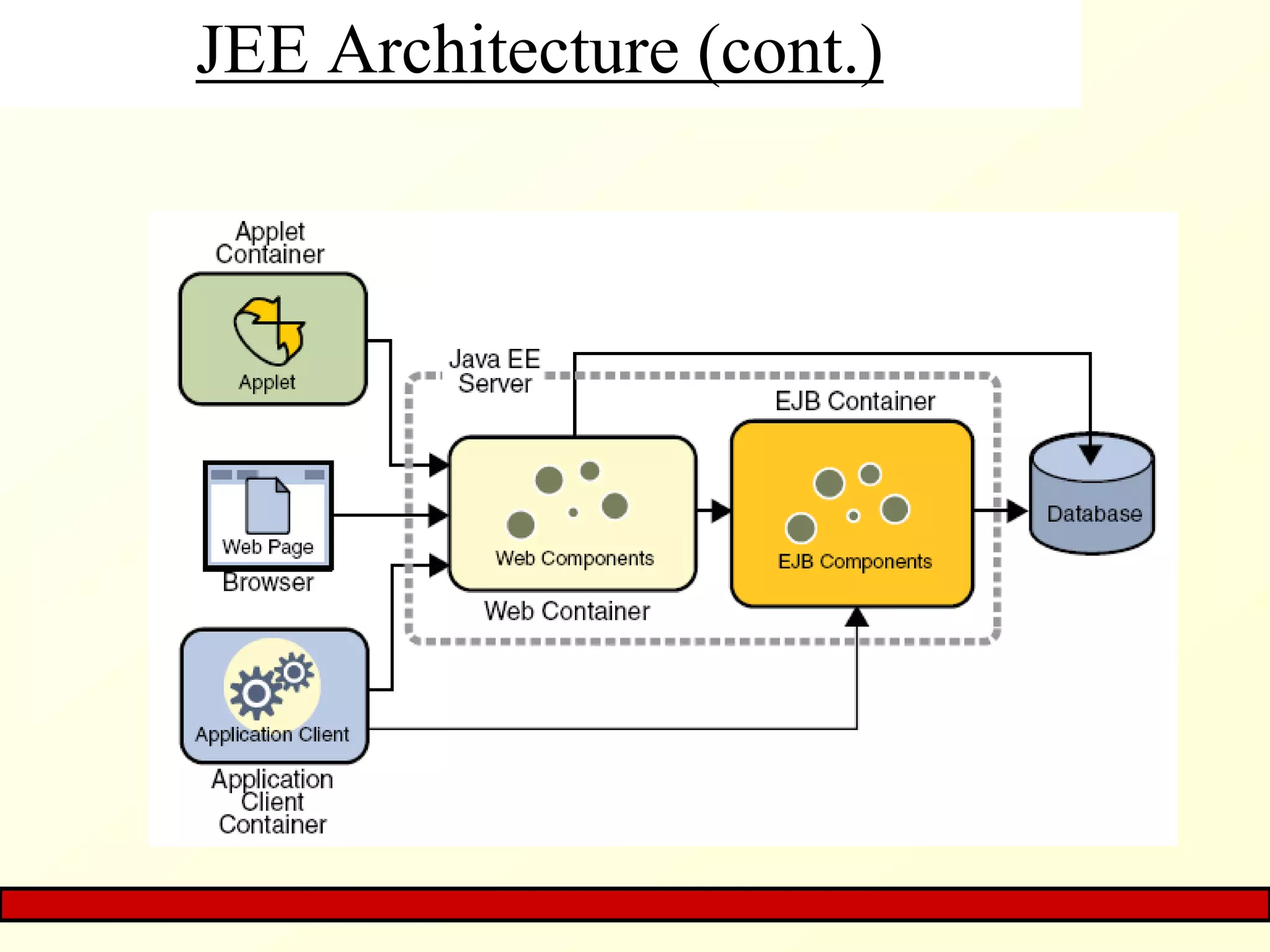 JEE Architecture (cont.)
 