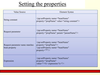 Setting the properties
Value Source Element Syntax
String constant
<jsp:setProperty name="beanName"
property="propName" value="string constant"/>
Request parameter
<jsp:setProperty name="beanName"
property="propName" param="paramName"/>
Request parameter name matches
bean property
<jsp:setProperty name="beanName"
property="propName"/>
<jsp:setProperty name="beanName"
property="*"/>
Expression
<jsp:setProperty name="beanName"
property="propName"
value="<%= expression %>"/>
 
