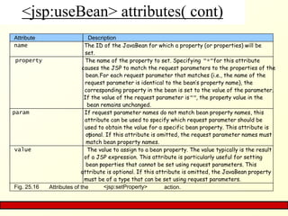 <jsp:useBean> attributes( cont)
Attribute Description
name The ID of the JavaBean for which a property (or properties) will be
set.
property The name of the property to set. Specifying "*"for this attribute
causes the JSP to match the request parameters to the properties of the
bean.For each request parameter that matches (i.e., the name of the
request parameter is identical to the bean’s property name), the
corresponding property in the bean is set to the value of the parameter.
If the value of the request parameter is"", the property value in the
bean remains unchanged.
param If request parameter names do not match bean property names, this
attribute can be used to specify which request parameter should be
used to obtain the value for a specific bean property. This attribute is
optional. If this attribute is omitted, the request parameter names must
match bean property names.
value The value to assign to a bean property. The value typically is the result
of a JSP expression. This attribute is particularly useful for setting
bean properties that cannot be set using request parameters. This
attribute is optional. If this attribute is omitted, the JavaBean property
must be of a type that can be set using request parameters.
Fig. 25.16 Attributes of the <jsp:setProperty> action.
 
