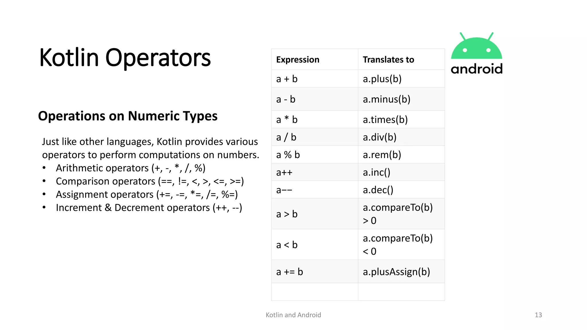 Kotlin and Android 13
Kotlin Operators
Just like other languages, Kotlin provides various
operators to perform computations on numbers.
• Arithmetic operators (+, -, *, /, %)
• Comparison operators (==, !=, <, >, <=, >=)
• Assignment operators (+=, -=, *=, /=, %=)
• Increment & Decrement operators (++, --)
Operations on Numeric Types
Expression Translates to
a + b a.plus(b)
a - b a.minus(b)
a * b a.times(b)
a / b a.div(b)
a % b a.rem(b)
a++ a.inc()
a−− a.dec()
a > b
a.compareTo(b)
> 0
a < b
a.compareTo(b)
< 0
a += b a.plusAssign(b)
 