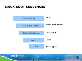 LINUX BOOT SEQUENCES


        System Startup                     BIOS


                                          Master Boot Record
        Stage 1 Boot Loader


         Stage 2 Boot Loader               LILO, GRUB



                  Kernel                   Linux


                         Init               User - Space




                            Open Technology Centre, Chennai    14
 