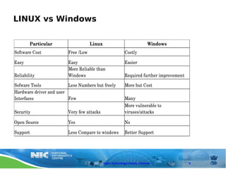 LINUX vs Windows


          Particular                   Linux                                Windows
Software Cost             Free /Low                          Costly

Easy                      Easy                               Easier
                          More Reliable than 
Reliability               Windows                            Required further improvement

Sofware Tools             Less Numbers but freely            More but Cost
Hardware driver and user 
Interfaces                Few                                Many
                                                             More vulnerable to 
Security                  Very few attacks                   viruses/attacks

Open Source               Yes                                No

Support                   Less Compare to windows            Better Support




                                               Open Technology Centre, Chennai              6
 