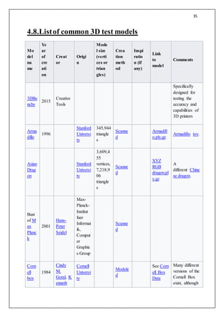 35
4.8.Listof common 3D test models
Mo
del
na
me
Ye
ar
of
cre
ati
on
Creat
or
Origi
n
Mode
l size
(verti
ces or
trian
gles)
Crea
tion
meth
od
Inspi
ratio
n (if
any)
Link
to
model
Comments
3DBe
nchy
2015
Creative
Tools
Specifically
designed for
testing the
accuracy and
capabilities of
3D printers
Arma
dillo
1996
Stanford
Universi
ty
345,944
triangle
s
Scanne
d
Armadill
o.ply.gz
Armadillo toy.
Asian
Drag
on
Stanford
Universi
ty
3,609,4
55
vertices,
7,218,9
06
triangle
s
Scanne
d
XYZ
RGB
dragon.pl
y.gz
A
different Chine
se dragon.
Bust
of M
ax
Planc
k
2001
Hans-
Peter
Seidel
Max-
Planck-
Institut
fuer
Informat
ik,
Comput
er
Graphic
s Group
Scanne
d
Corn
ell
box
1984
Cindy
M.
Goral, K
enneth
Cornell
Universi
ty
Modele
d
See Corn
ell Box
Data
Many different
versions of the
Cornell Box
exist, although
 