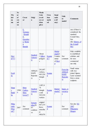 36
Mo
del
na
me
Ye
ar
of
cre
ati
on
Creat
or
Origi
n
Mode
l size
(verti
ces or
trian
gles)
Crea
tion
meth
od
Inspi
ratio
n (if
any)
Link
to
model
Comments
E.
Torrance
, Donald
P.
Greenber
g, Benne
tt
Battaile
one of them is
considered the
standard
Cornell Box.
See
also History of
the Cornell
Box
Davi
d[8][9]
Stanford
Universi
ty
About
1 billion
polygon
s
Scanne
d[7]
Michel
angelo's
5-meter
statue
of Davi
d
See
comment
Only available
to established
scholars and
for non-
commercial
use only.
Fertil
ity
AIM@S
HAPE
Reposito
ry
241,607
vertices,
483,226
triangle
s
Scanne
d
From the
AIM@S
HAPE
Reposito
ry
Small statue
with two
joined figures.
Laser scanned
from a stone
sculpture.
Happ
y
Budd
ha
1996[
4]
Brian
Curless,
Marc
Levoy[4]
Stanford
Universi
ty
1,087,4
74
triangle
s and
543,524
vertices
Scanne
d
Budaist
atuette[5
]
happy_re
con.tar.g
z
Phleg
matic
Drag
on[6]
2007
See
comment
Eurogra
phics20
07
conferen
ce
original:
667,214
faces;
smoothe
d:
480,076
Scanne
d
See
comment
See also EG
2007
Phlegmatic
Dragon
 