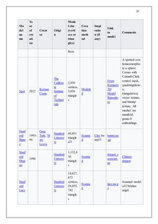 37
Mo
del
na
me
Ye
ar
of
cre
ati
on
Creat
or
Origi
n
Mode
l size
(verti
ces or
trian
gles)
Crea
tion
meth
od
Inspi
ratio
n (if
any)
Link
to
model
Comments
faces
Spot 2012
Keenan
Crane
The
Californ
ia
Institute
of
Technol
ogy
2,930
vertices,
5,856
triangle
s
Modele
d
From
Keenan's
3D
Model
Reposito
ry
A spotted cow
homeomorphic
to a sphere.
Comes with
Catmull-Clark
control mesh,
quadrangulatio
n,
triangulation,
vector texture,
and bitmap
texture. All
meshes are
manifold,
genus-0
embeddings.
Stanf
ord
Bunn
y
1993-
94
Greg
Turk, M
arc
Levoy
Stanford
Universi
ty
69,451
triangle
s[2]
Scanne
d
Clay bu
nny[3]
bunny.tar
.gz
Stanf
ord
Drag
on
1996
Stanford
Universi
ty
1,132,8
30
triangle
s
Scanne
d
dragon_r
econ.tar.
gz
Chinese
dragon.
Stanf
ord
Lucy
Stanford
Universi
ty
14,027,
872
vertices,
28,055,
742
triangle
s
Scanne
d
lucy.tar.g
z
Scanned model
of Christian
angel.
 
