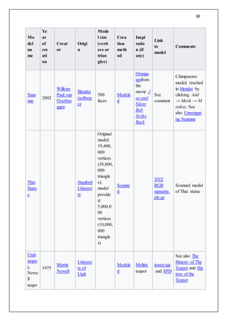 38
Mo
del
na
me
Ye
ar
of
cre
ati
on
Creat
or
Origi
n
Mode
l size
(verti
ces or
trian
gles)
Crea
tion
meth
od
Inspi
ratio
n (if
any)
Link
to
model
Comments
Suza
nne
2002
Willem-
Paul van
Overbru
ggen
Blender
(softwar
e)
500
faces
Modele
d
Orangu
tanfrom
the
movie J
ay and
Silent
Bob
Strike
Back
See
comment
Chimpanzee
model; reached
in blender by
clicking Add
→ Mesh → M
onkey. See
also Unwrappi
ng Suzanne
Thai
Statu
e
Stanford
Universi
ty
Original
model:
19,400,
000
vertices
(38,800,
000
triangle
s);
model
provide
d:
5,000,0
00
vertices
(10,000,
000
triangle
s)
Scanne
d
XYZ
RGB
statuette.
ply.gz
Scanned model
of Thai statue
Utah
teapo
t,
Newe
ll
teapo
1975
Martin
Newell
Universi
ty of
Utah
Modele
d
Melitta
teapot
teaset.tgz
and SPD
See also The
History of The
Teapot and His
tory of the
Teapot
 