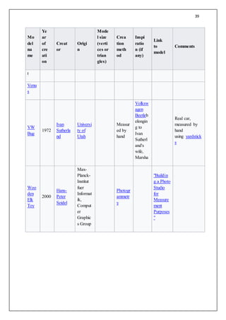 39
Mo
del
na
me
Ye
ar
of
cre
ati
on
Creat
or
Origi
n
Mode
l size
(verti
ces or
trian
gles)
Crea
tion
meth
od
Inspi
ratio
n (if
any)
Link
to
model
Comments
t
Venu
s
VW
Bug
1972
Ivan
Sutherla
nd
Universi
ty of
Utah
Measur
ed by
hand
Volksw
agen
Beetleb
elongin
g to
Ivan
Sutherl
and's
wife,
Marsha
Real car,
measured by
hand
using yardstick
s
Woo
den
Elk
Toy
2000
Hans-
Peter
Seidel
Max-
Planck-
Institut
fuer
Informat
ik,
Comput
er
Graphic
s Group
Photogr
ammetr
y
"Buildin
g a Photo
Studio
for
Measure
ment
Purposes
"
 
