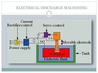 ELECTRICAL DISCHARGE MACHINING
 