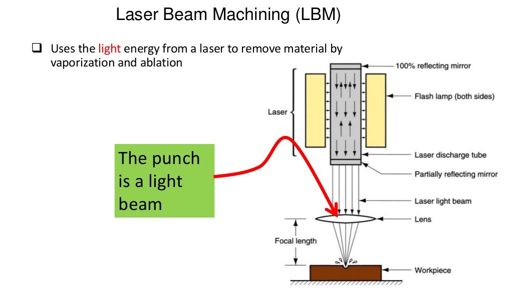 Advance manufacturing process LBM
