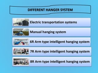 DIFFERENT HANGER SYSTEM
Electric transportation systems
Manual hanging system
6R Arm type intelligent hanging system
7R Arm type intelligent hanging system
8R Arm type intelligent hanging system
 