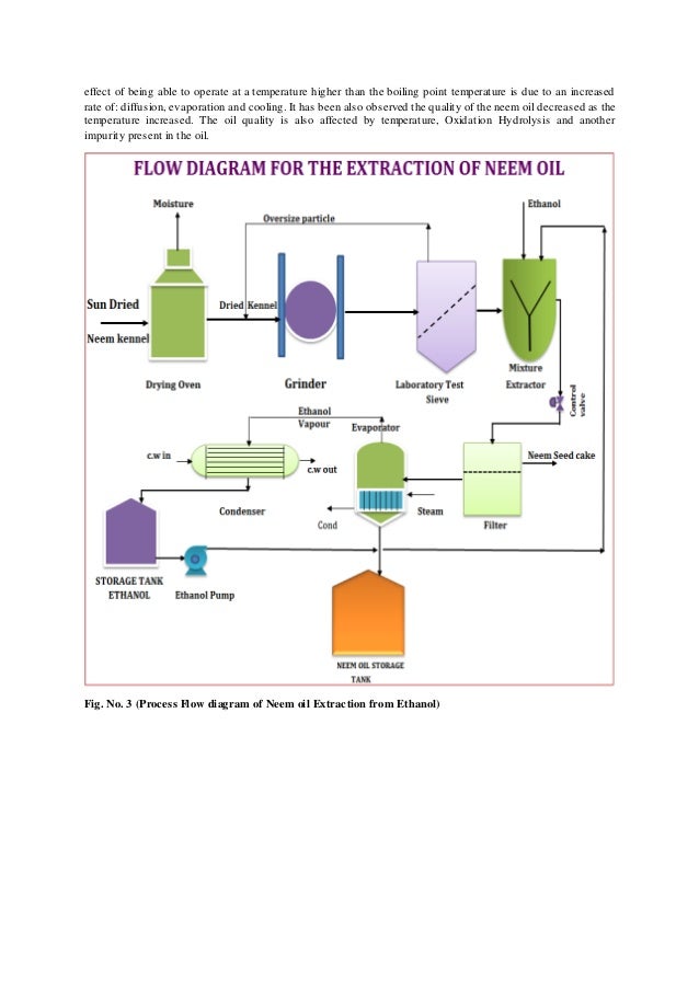 Advancement in neem oil extraction process