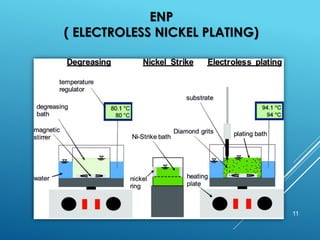 ENP
( ELECTROLESS NICKEL PLATING)
11
 