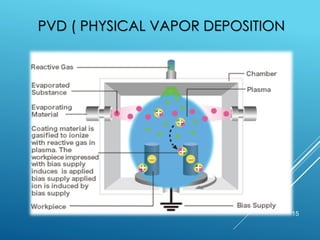 PVD ( PHYSICAL VAPOR DEPOSITION
15
 