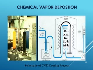 CHEMICAL VAPOR DEPOSTION
18
Schematic of CVD Coating Process
 