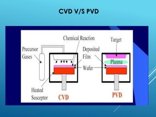 CVD V/S PVD
21
 