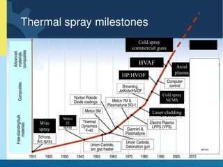 22
Cold spray
NCMS
HP/HVOF
HVAF
Axial
plasma
Wire
spray
Metco
2E
Laser cladding
Cold spray
commercial guns
Nano powders
Composites
Metal/carbide/
ceramic Powders
Twin wires and
MetalPowders
wires
 