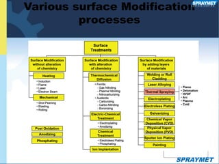 xtausraxx
Various surface Modification
processes
SPRAYMET
SPRAYMETS U R F A C E C O A T I N G
 