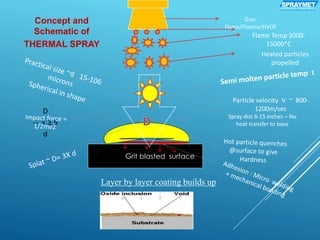 Gun-
Flsme/Plasma/HVOF
Flame Temp 3000-
15000*C
Particle velocity V ~ 800-
1200m/sec
Spray dist 6-15 inches – No
heat transfer to base
Grit blasted surface
D
-- = 3.5
d
SPRAYMETS U R F A C E C O A T I N G
Heated particles
propelled
Concept and
Schematic of
THERMAL SPRAY
Layer by layer coating builds up
 