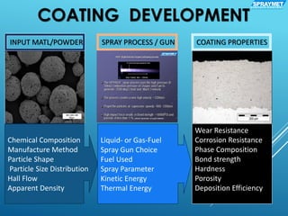 COATING DEVELOPMENT
26
Chemical Composition
Manufacture Method
Particle Shape
Particle Size Distribution
Hall Flow
Apparent Density
Liquid- or Gas-Fuel
Spray Gun Choice
Fuel Used
Spray Parameter
Kinetic Energy
Thermal Energy
INPUT MATL/POWDER SPRAY PROCESS / GUN COATING PROPERTIES
Wear Resistance
Corrosion Resistance
Phase Composition
Bond strength
Hardness
Porosity
Deposition Efficiency
SPRAYMETS U R F A C E C O A T I N G
 