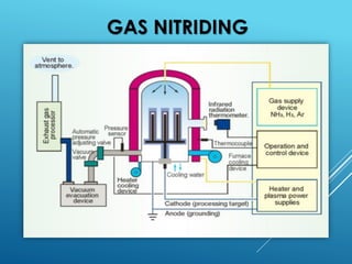 GAS NITRIDING
3
 