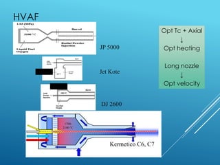 HVAF
Jet Kote
Kermetico C6, C7
1700-
2100 °C
DJ 2600
JP 5000
2982 °C
2982 °C
Opt Tc + Axial
↓
Opt heating
Long nozzle
↓
Opt velocity
 