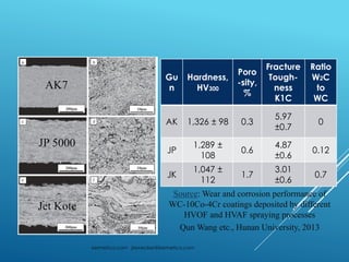 THE RESULT
kermetico.com jrienecker@kermetico.com
Gu
n
Hardness,
HV300
Poro
-sity,
%
Fracture
Tough-
ness
K1C
Ratio
W2C
to
WC
AK 1,326 ± 98 0.3
5.97
±0.7
0
JP
1,289 ±
108
0.6
4.87
±0.6
0.12
JK
1,047 ±
112
1.7
3.01
±0.6
0.7
Source: Wear and corrosion performance of
WC-10Co-4Cr coatings deposited by different
HVOF and HVAF spraying processes
Qun Wang etc., Hunan University, 2013
JP 5000
AK7
Jet Kote
 