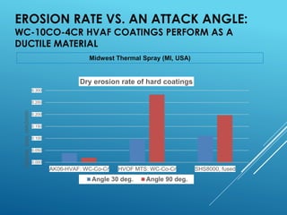 EROSION RATE VS. AN ATTACK ANGLE:
WC-10CO-4CR HVAF COATINGS PERFORM AS A
DUCTILE MATERIAL
Midwest Thermal Spray (MI, USA)
0.000
0.050
0.100
0.150
0.200
0.250
0.300
AK06-HVAF: WC-Co-Cr HVOF MTS: WC-Co-Cr SHS8000, fused
Volumeloss,mm3/min
Dry erosion rate of hard coatings
Angle 30 deg. Angle 90 deg.
 