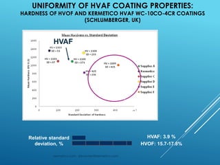UNIFORMITY OF HVAF COATING PROPERTIES:
HARDNESS OF HVOF AND KERMETICO HVAF WC-10CO-4CR COATINGS
(SCHLUMBERGER, UK)
kermetico.com jrienecker@kermetico.com
HVAF
HVOF
Relative standard
deviation, %
HVAF: 3.9 %
HVOF: 15.7-17.8%
 