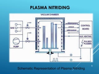 PLASMA NITRIDING
5
Schematic Representation of Plasma Nitriding
 