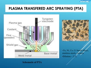 PLASMA TRANSFERED ARC SPRAYING (PTA)
• Fe, Ni, Co, Cr based alloys,
stainless steels, cermets
•Dilution ~ 2 %
SPRAYMETS U R F A C E C O A T I N G
Schematic of PTA
 