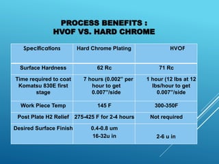 PROCESS BENEFITS :
HVOF VS. HARD CHROME
Specifications Hard Chrome Plating HVOF
Surface Hardness 62 Rc 71 Rc
Time required to coat
Komatsu 830E first
stage
7 hours (0.002” per
hour to get
0.007”/side
1 hour (12 lbs at 12
lbs/hour to get
0.007”/side
Work Piece Temp 145 F 300-350F
Post Plate H2 Relief 275-425 F for 2-4 hours Not required
Desired Surface Finish 0.4-0.8 um
16-32u in 2-6 u in
 