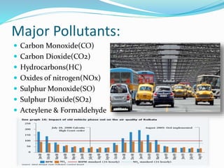 Major Pollutants:
 Carbon Monoxide(CO)
 Carbon Dioxide(CO2)
 Hydrocarbons(HC)
 Oxides of nitrogen(NOx)
 Sulphur Monoxide(SO)
 Sulphur Dioxide(SO2)
 Acteylene & Formaldehyde
 