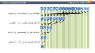 59 86 95 53 97 18 28 46
57 16 25 43
depth[tid] = min(depth[tid],depth[tid+8])
25 13
depth[tid] = min(depth[tid],depth[tid+4])
13
depth[tid] = min(depth[tid],depth[tid+2])
1
depth[tid] = min(depth[tid],depth[tid+1])
 