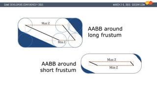 AABB around
long frustum
AABB around
short frustum
 