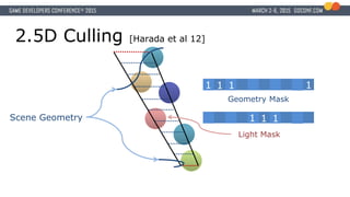 2.5D Culling [Harada et al 12]
Scene Geometry
Geometry Mask
1 1 1 1
1 1 1
Light Mask
 
