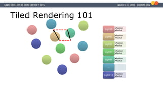 Tiled Rendering 101
•Position
•Radius
Light0
•Position
•Radius
Light1
•Position
•Radius
Light2
•Position
•Radius
Light3
•Position
•Radius
Light4
…
•Position
•Radius
Light10
 