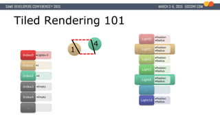 Index1 •1
Tiled Rendering 101
•Position
•Radius
Light0
•Position
•Radius
Light1
•Position
•Radius
Light2
•Position
•Radius
Light3
•Position
•Radius
Light4
…
•Position
•Radius
Light10
•4Index2
•Lights=2Index0
Index3 •Empty
Index4 •Empty
…
1
4
 