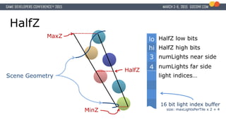 Modified HalfZ
HalfZ
MinZ
MaxZ
MinZ2
MaxZ2
●Calculate Min & Max Z as normal
●Calculate HalfZ
●Second set of Min and Max va...