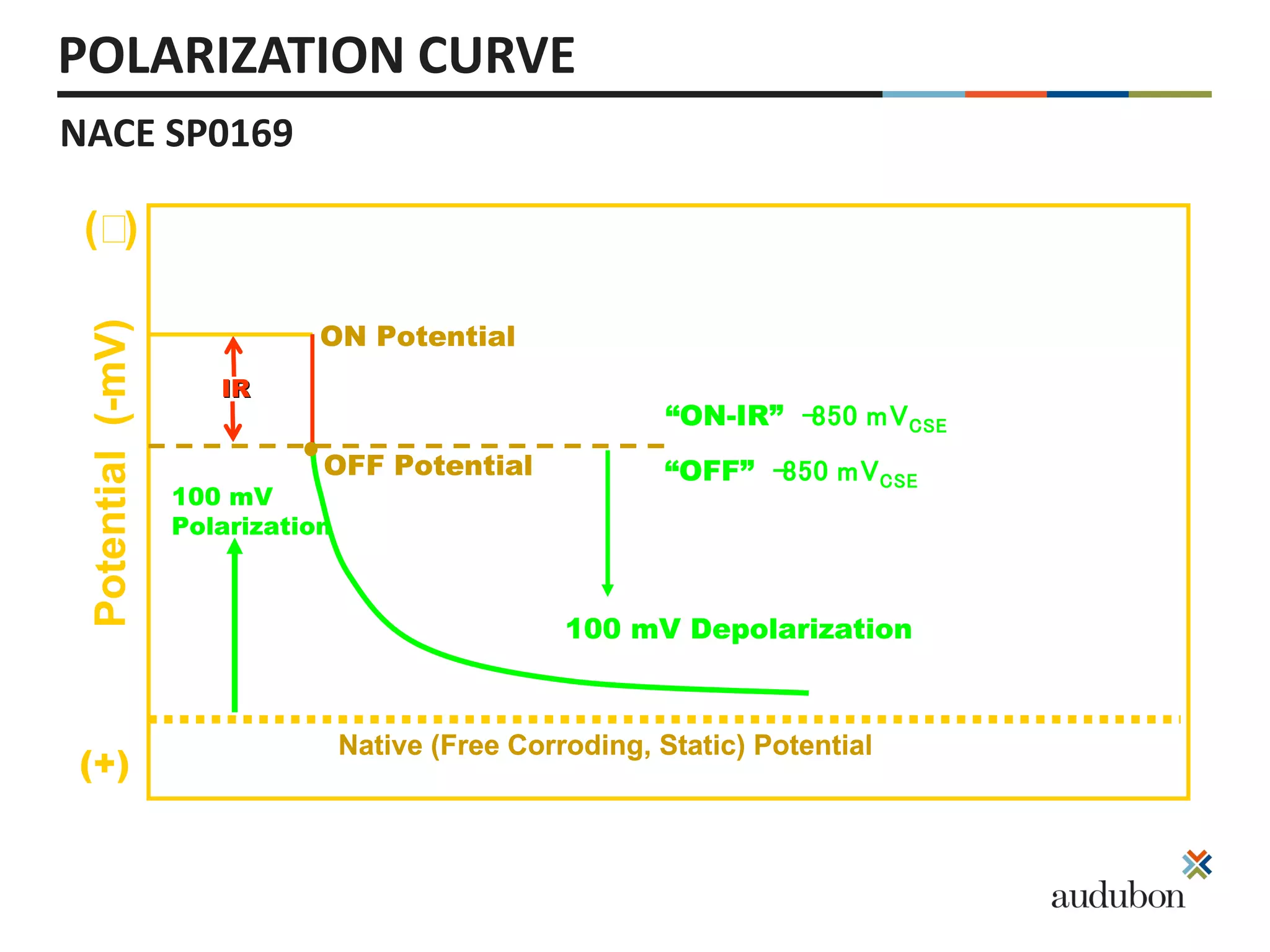 Advancements cathodic protection for on grade storage tanks | PPTX