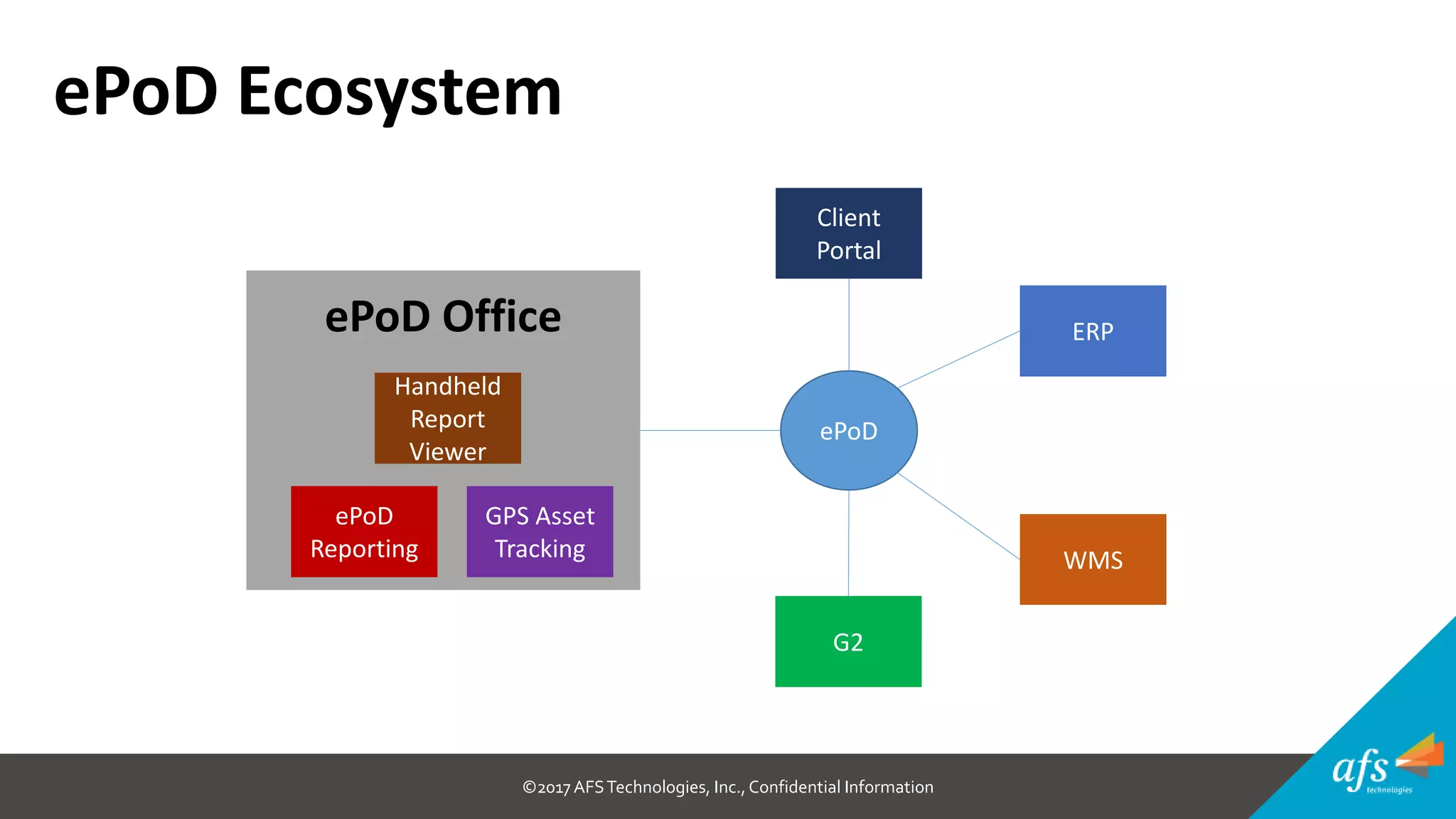 ©2017 AFSTechnologies, Inc.,Confidential Information
ePoD Ecosystem
G2
WMS
Client
Portal
ERP
ePoD
Handheld
Report
Viewer
ePoD
Reporting
GPS Asset
Tracking
ePoD Office
 