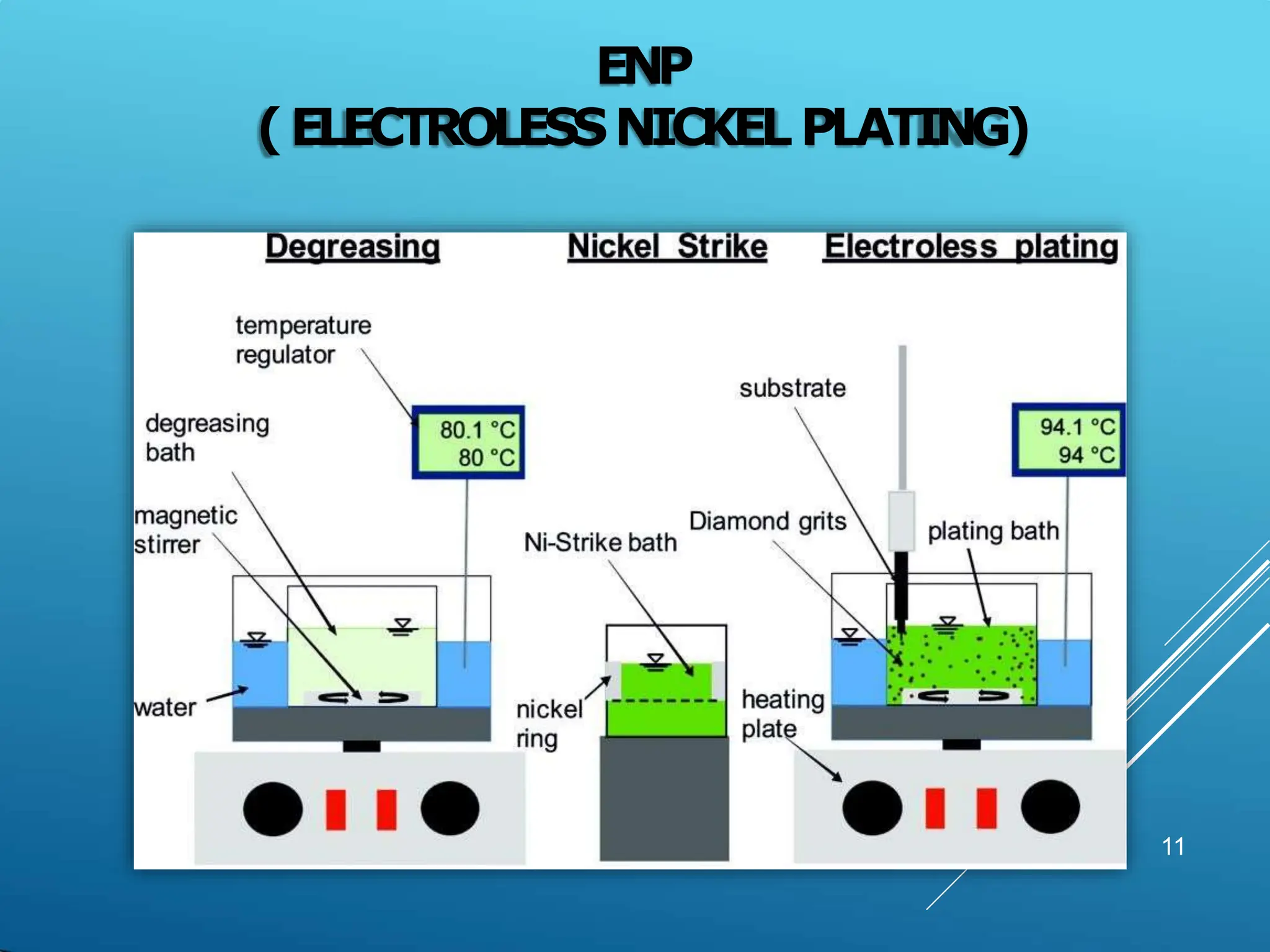ENP
(ELECTROLESSNICKELPLATING)
11
 