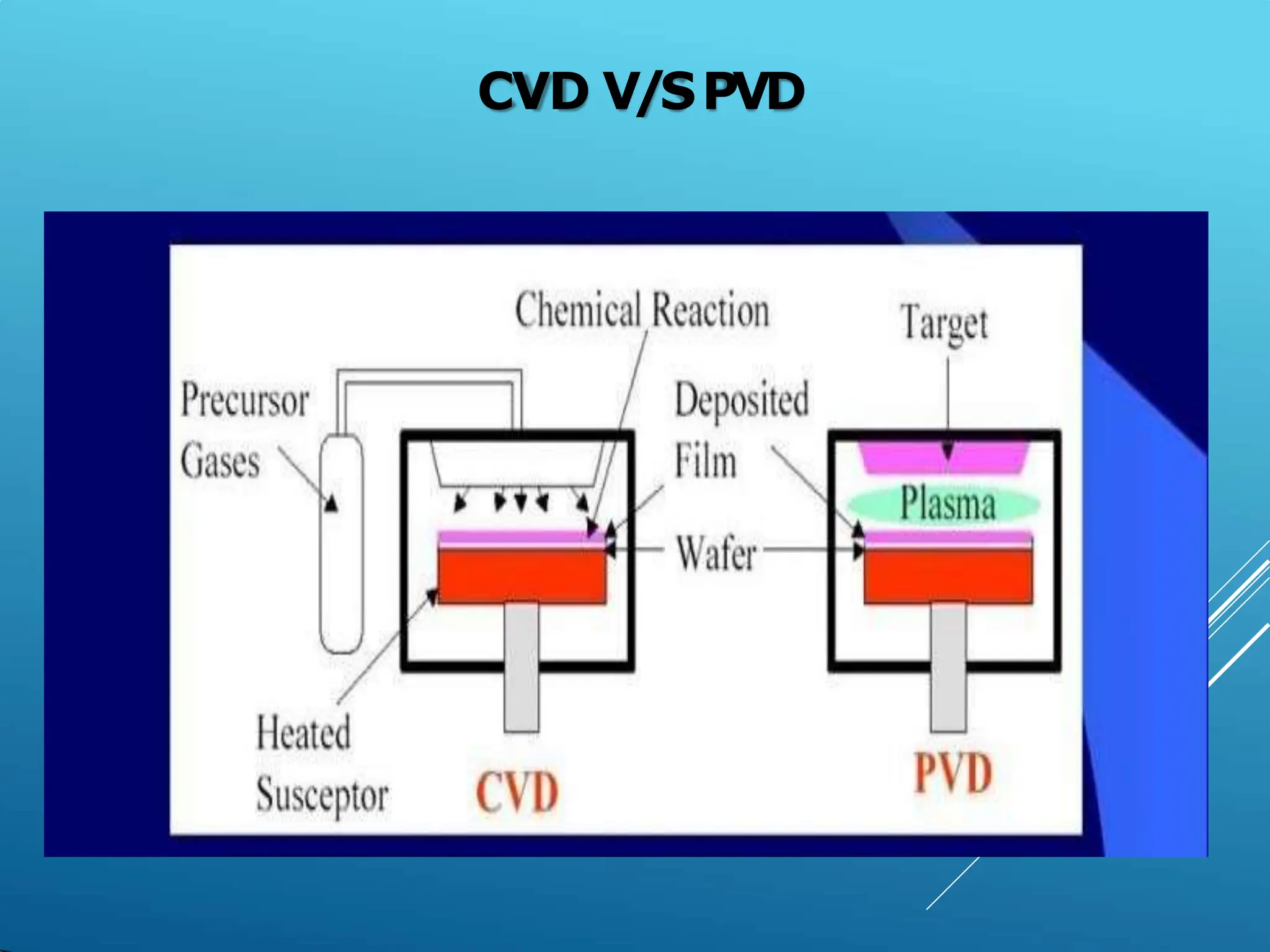 CVD V/SPVD
21
 