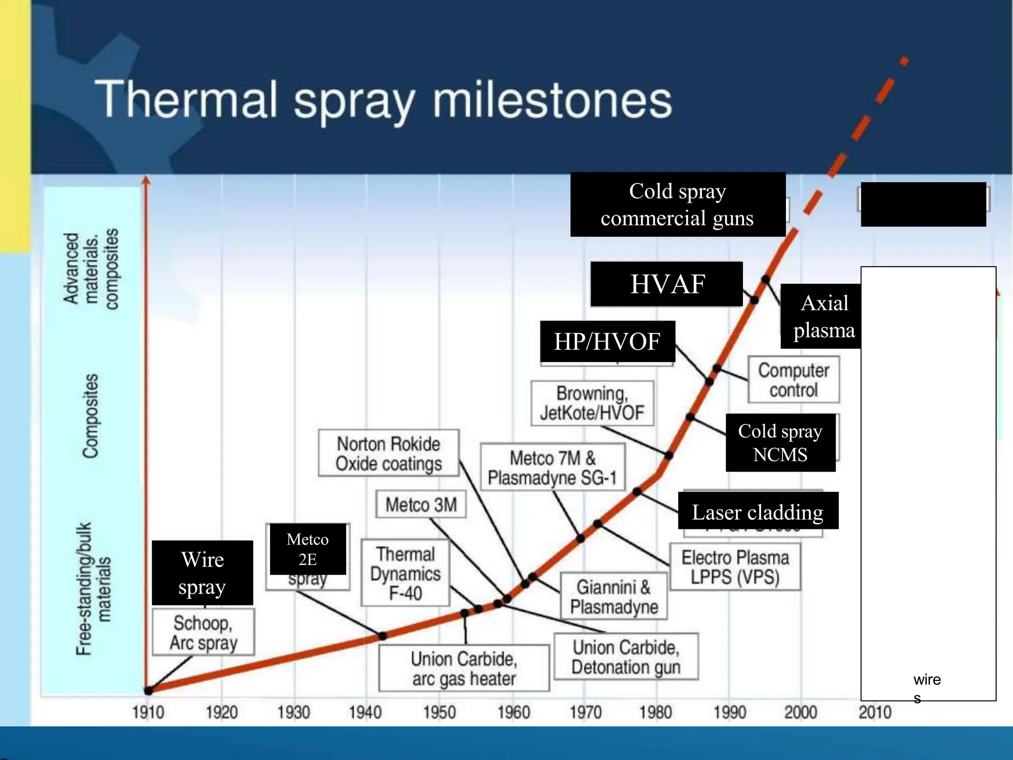 22
HP/HVOF
HVAF
Axial
plasma
Wire
spray
Metco
2E
Cold spray
NCMS
Laser cladding
Cold spray
commercial guns
wire
s
 