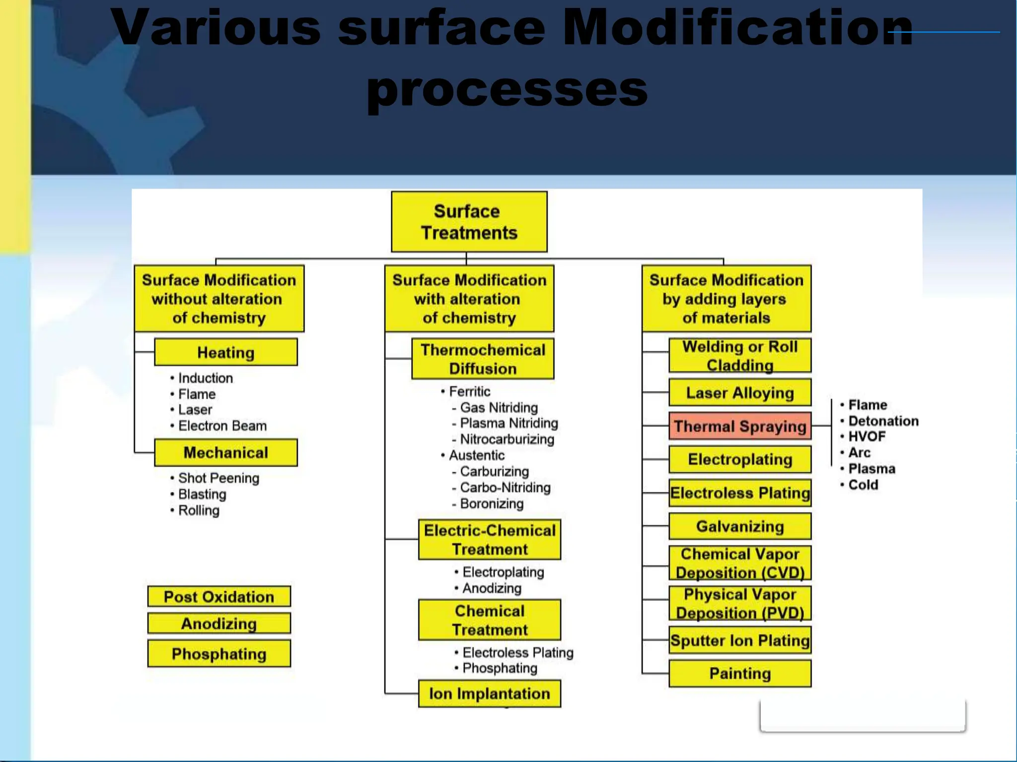 xtausraxx
Various surface Modification
processes
 