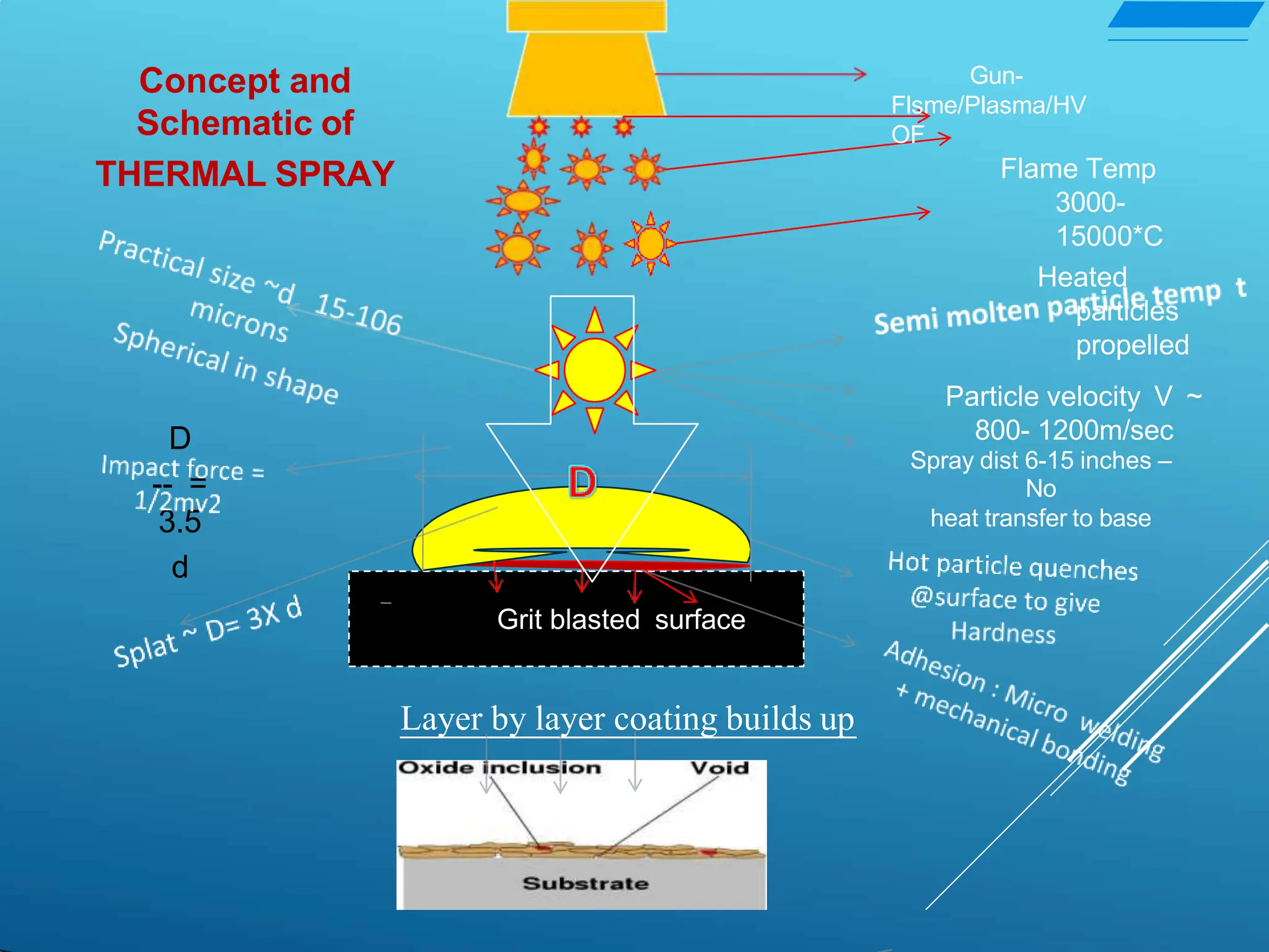 Particle velocity V ~
800- 1200m/sec
Spray dist 6-15 inches –
No
heat transfer to base
D
-- =
3.5
d
Gun-
Flsme/Plasma/HV
OF
Flame Temp
3000-
15000*C
Heated
particles
propelled
Concept and
Schematic of
THERMAL SPRAY
Grit blasted surface
Layer by layer coating builds up
 
